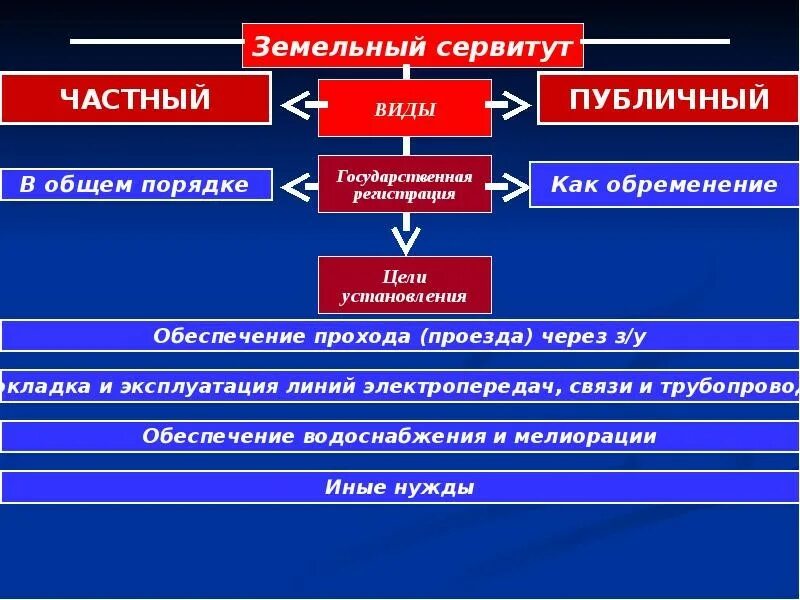 Установление  публичного  сервитута